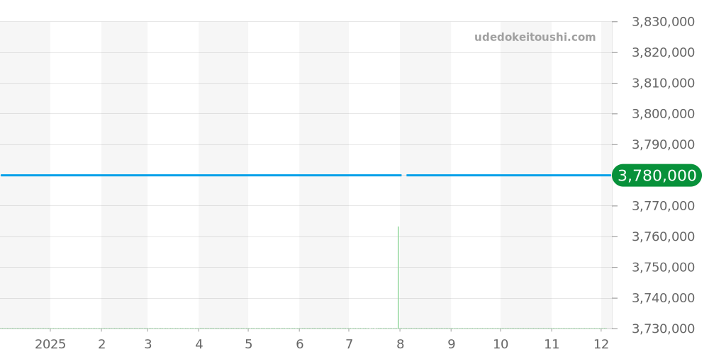 5035G-012 - パテックフィリップ コンプリケーション 価格・相場チャート(平均値, 1年)