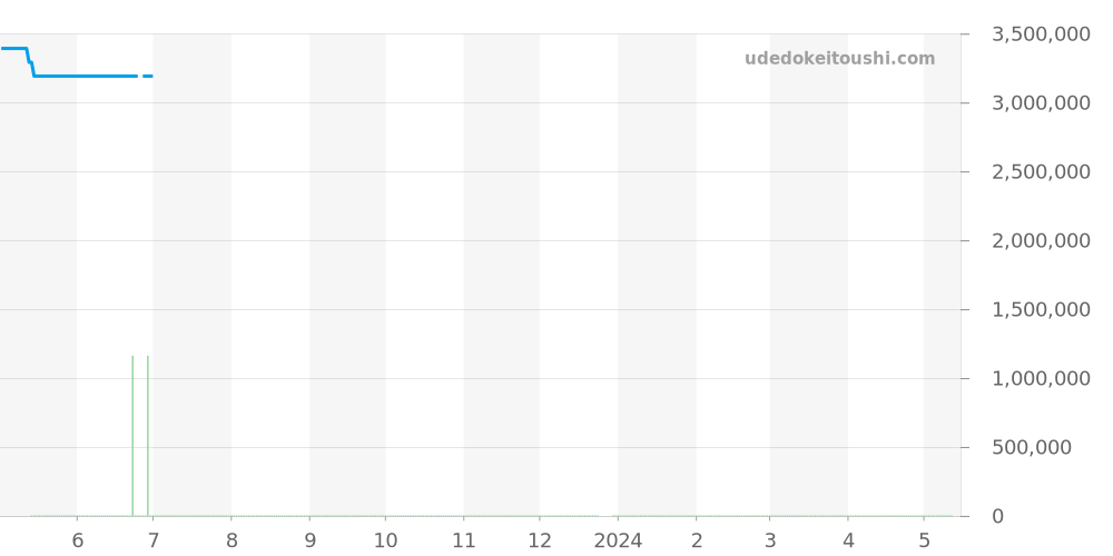 5035G-017 - パテックフィリップ コンプリケーション 価格・相場チャート(平均値, 1年)