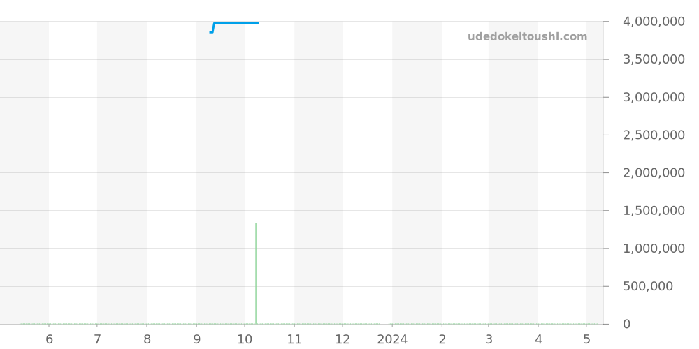 5035J-001 - パテックフィリップ コンプリケーション 価格・相場チャート(平均値, 1年)