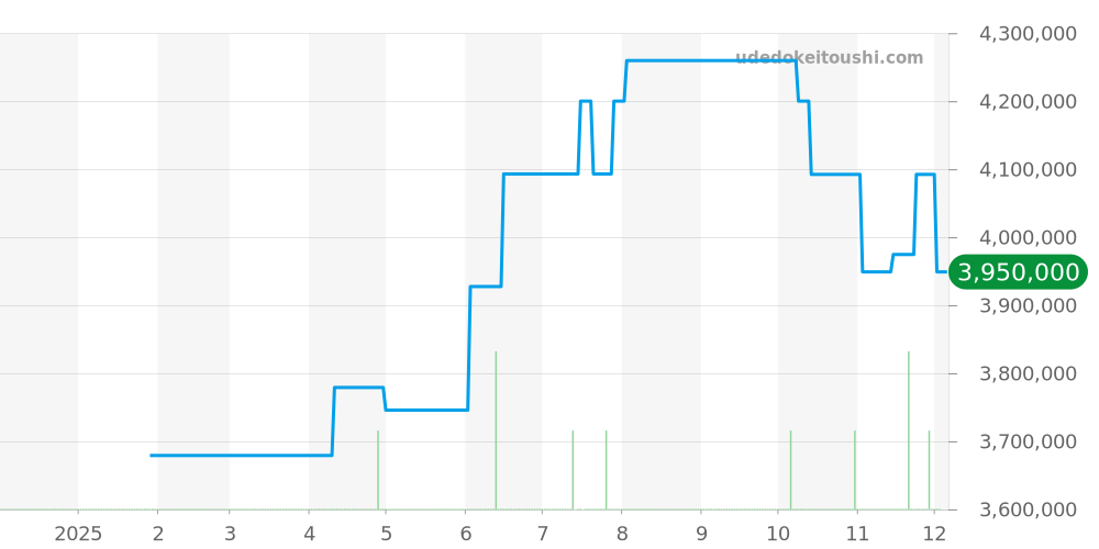 5035J-001 - パテックフィリップ コンプリケーション 価格・相場チャート(平均値, 1年)