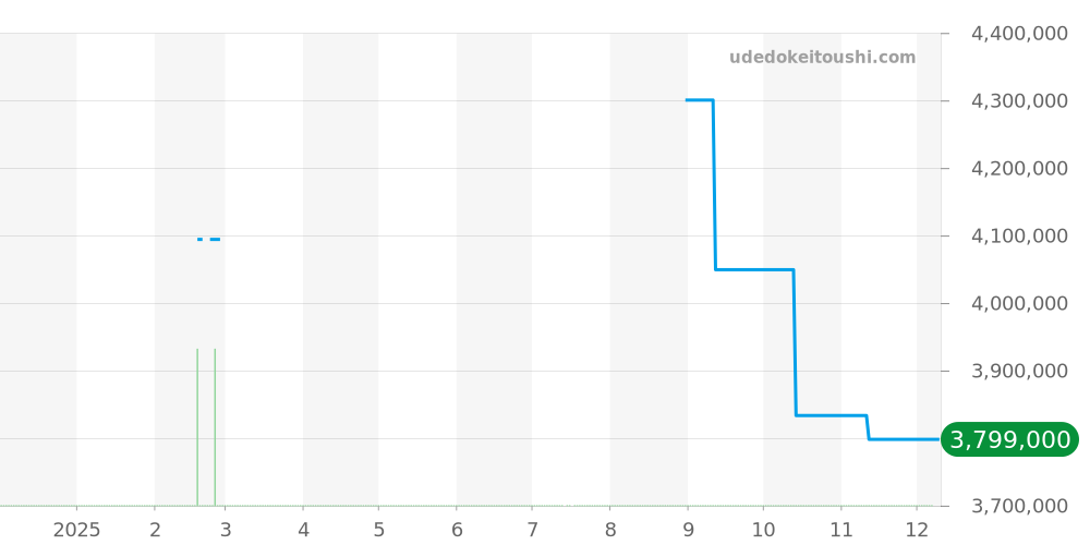 5035R-001 - パテックフィリップ コンプリケーション 価格・相場チャート(平均値, 1年)