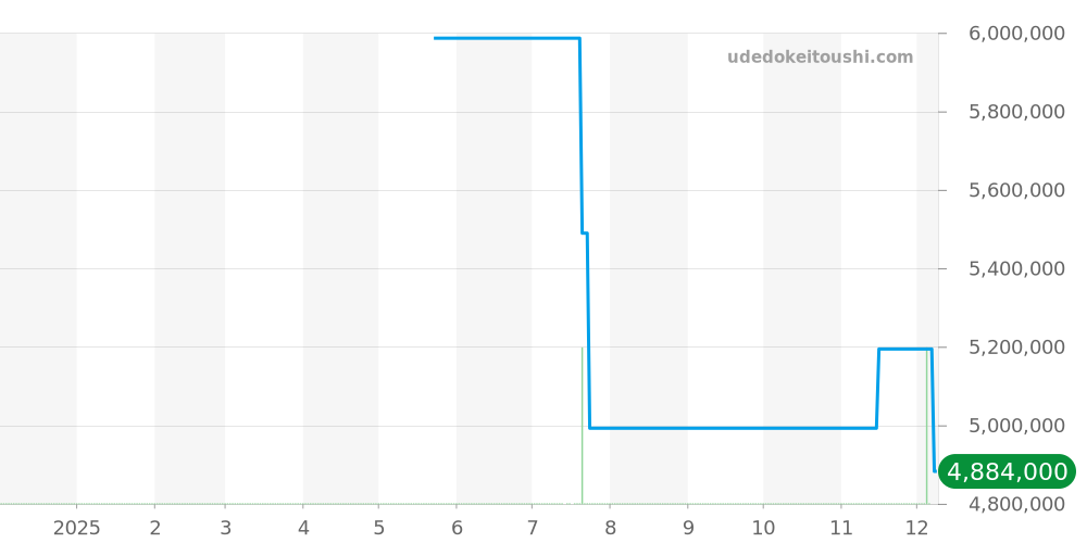 5036/1G-013 - パテックフィリップ コンプリケーション 価格・相場チャート(平均値, 1年)