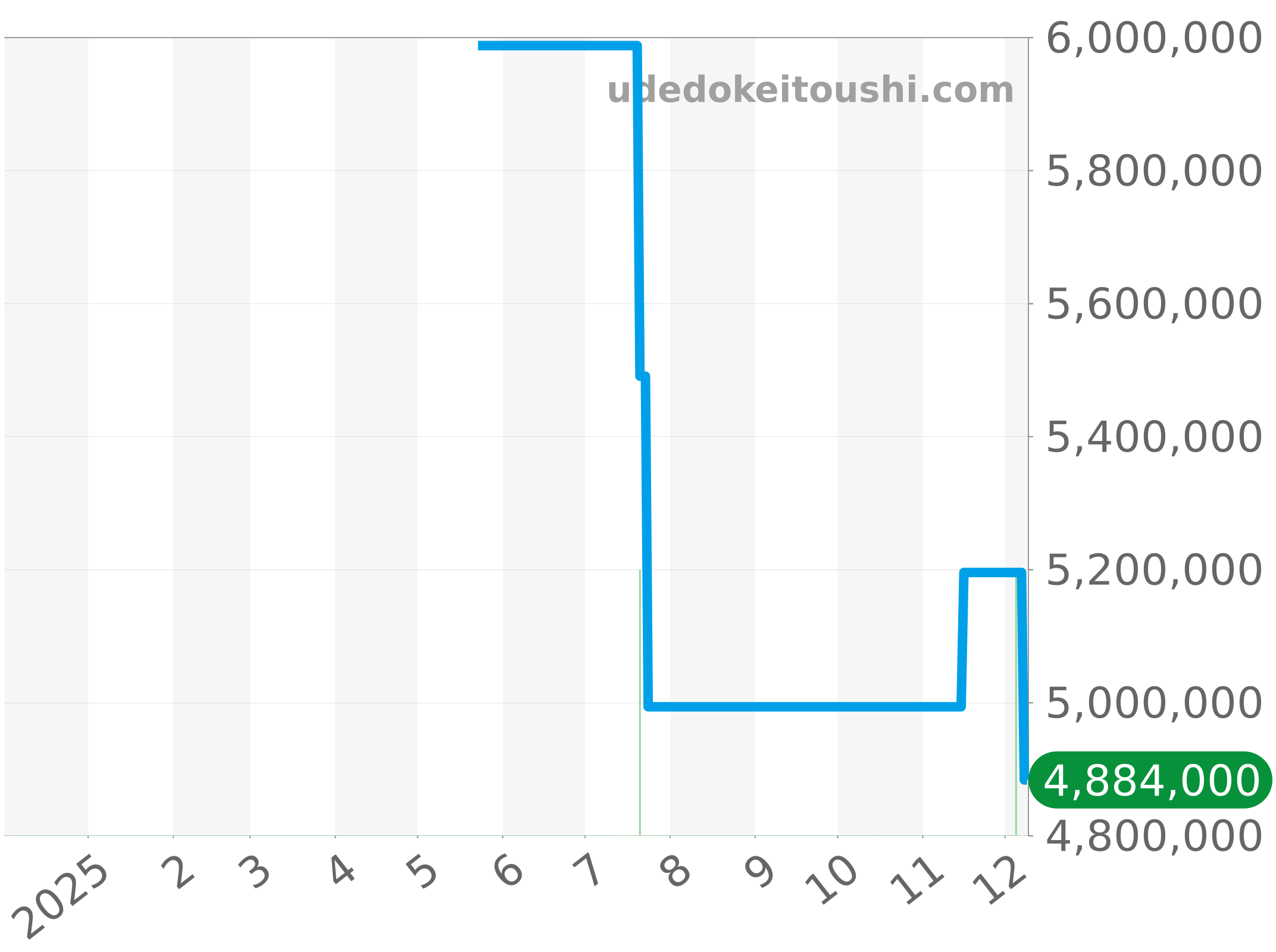 5036/1G-013 チャート（過去1年）