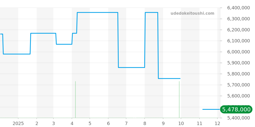 5036/1G-017 - パテックフィリップ コンプリケーション 価格・相場チャート(平均値, 1年)