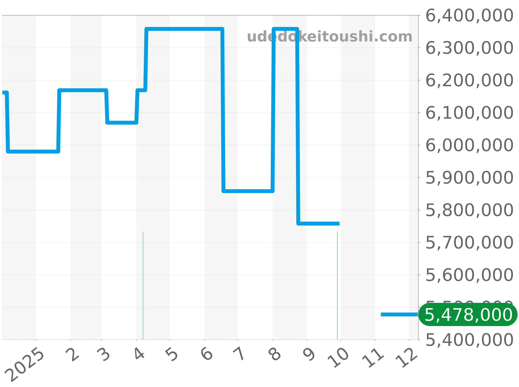 5036/1G-017 チャート（過去1年）