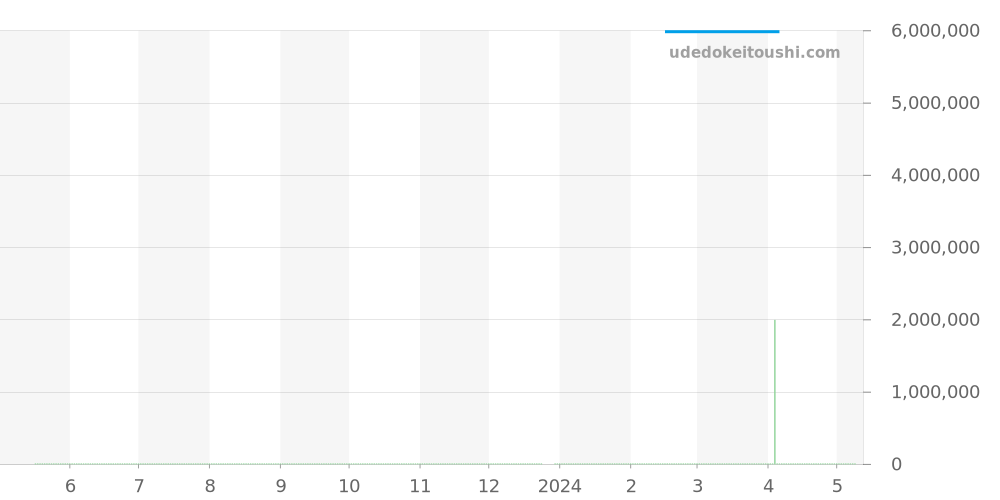 5039G-001 - パテックフィリップ グランドコンプリケーション 価格・相場チャート(平均値, 1年)