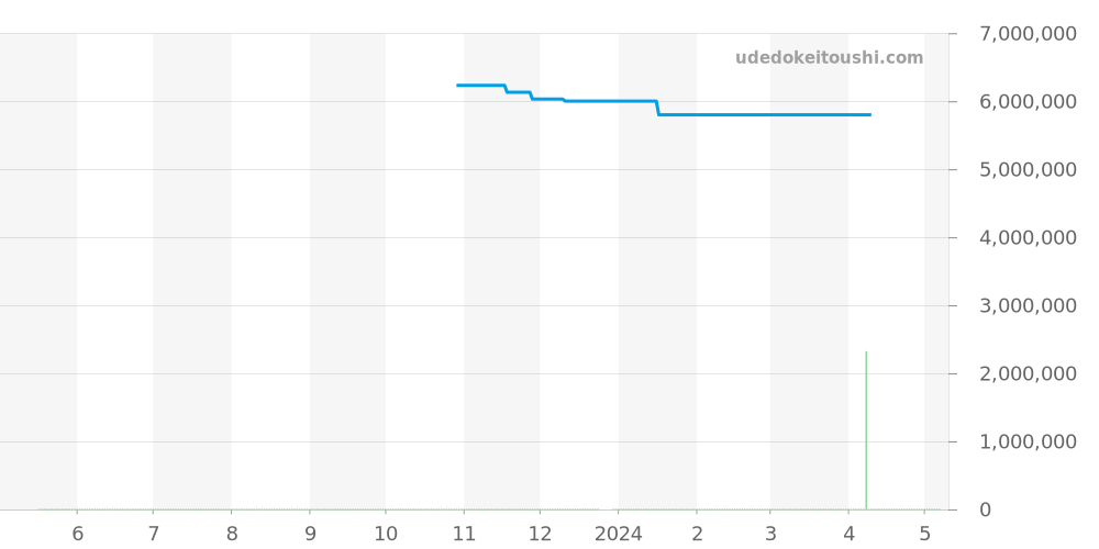 5039J-001 - パテックフィリップ グランドコンプリケーション 価格・相場チャート(平均値, 1年)