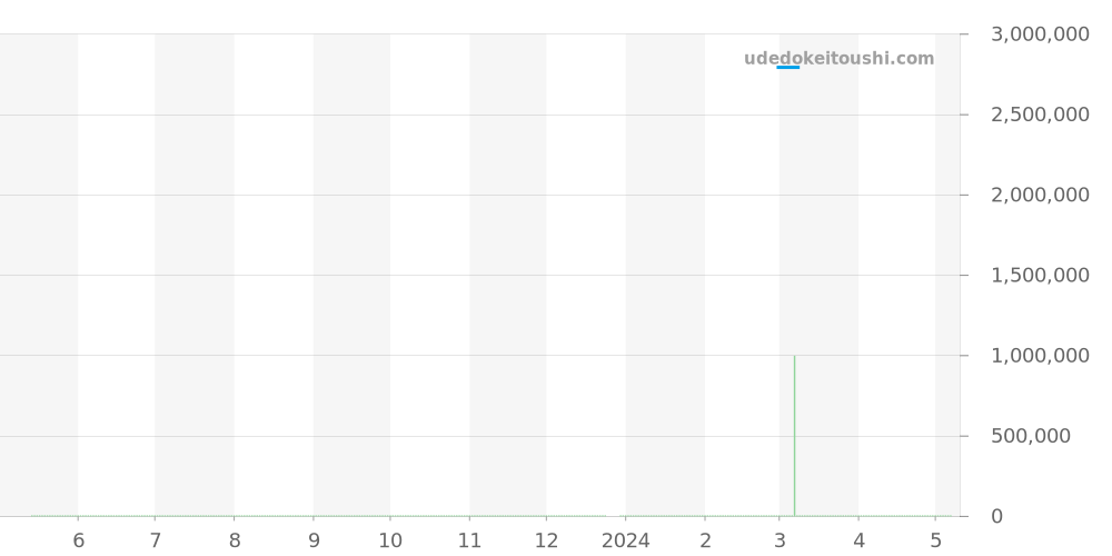 5053J-001 - パテックフィリップ カラトラバ 価格・相場チャート(平均値, 1年)