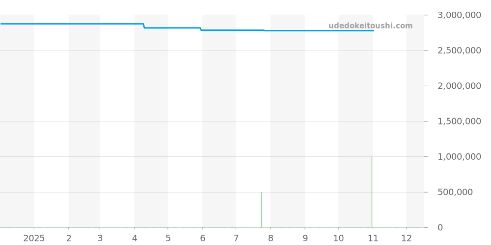 5053R-001 - パテックフィリップ カラトラバ 価格・相場チャート(平均値, 1年)