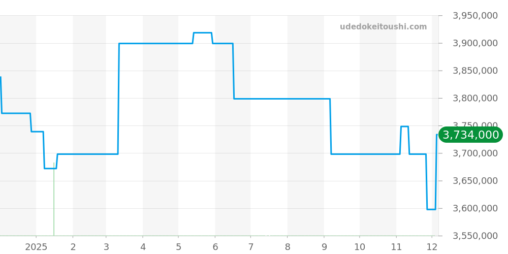5055G-001 - パテックフィリップ コンプリケーション 価格・相場チャート(平均値, 1年)