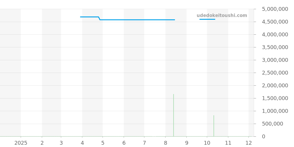 5055R-001 - パテックフィリップ コンプリケーション 価格・相場チャート(平均値, 1年)