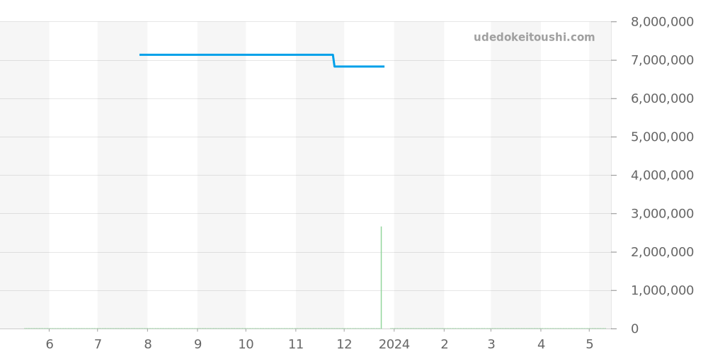 5059J-001 - パテックフィリップ グランドコンプリケーション 価格・相場チャート(平均値, 1年)