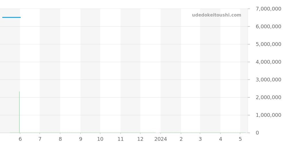 5059R-001 - パテックフィリップ グランドコンプリケーション 価格・相場チャート(平均値, 1年)