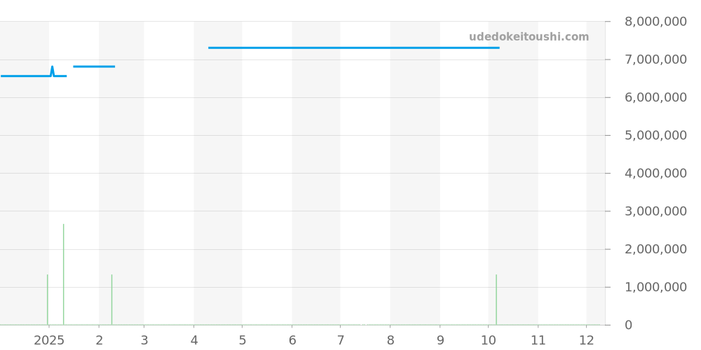 5060J-001 - パテックフィリップ アクアノート 価格・相場チャート(平均値, 1年)