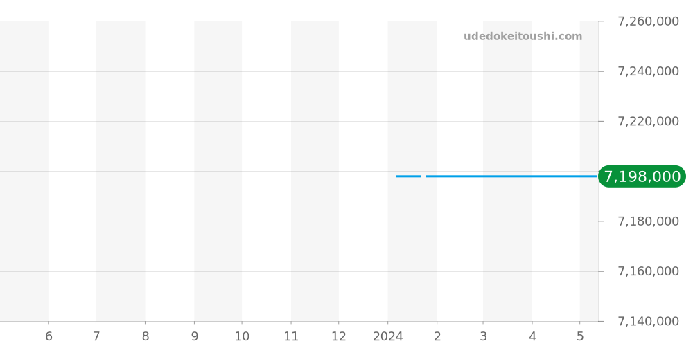 5060SJ - パテックフィリップ アクアノート 価格・相場チャート(平均値, 1年)
