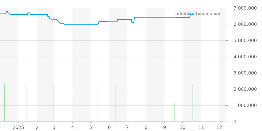 5060SJ - パテックフィリップ アクアノート 価格・相場チャート(平均値, 1年)