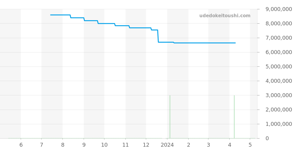 5060SR - パテックフィリップ アクアノート 価格・相場チャート(平均値, 1年)