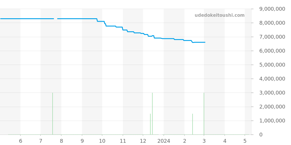 5065/1A-001 - パテックフィリップ アクアノート 価格・相場チャート(平均値, 1年)