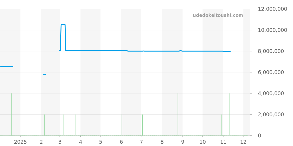 5065/1A-001 - パテックフィリップ アクアノート 価格・相場チャート(平均値, 1年)