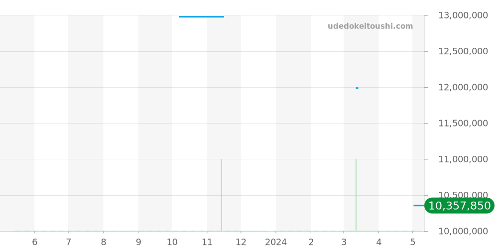 5065J-001 - パテックフィリップ アクアノート 価格・相場チャート(平均値, 1年)