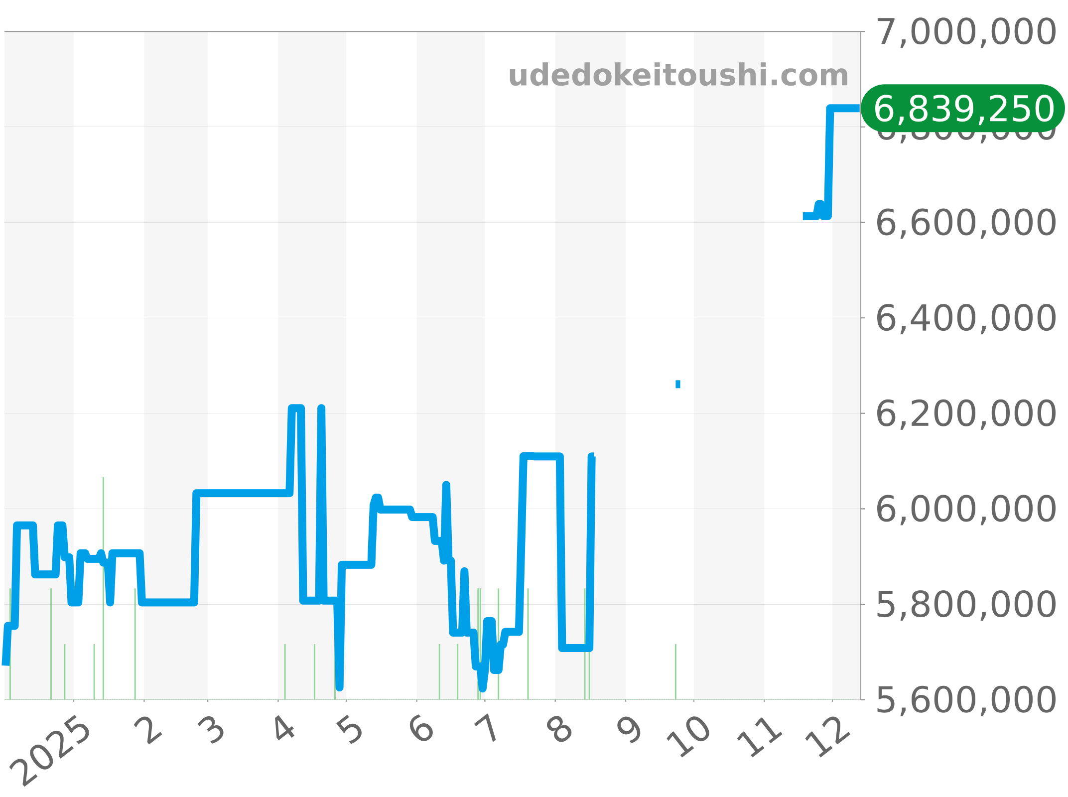 5066A-001 チャート（過去1年）