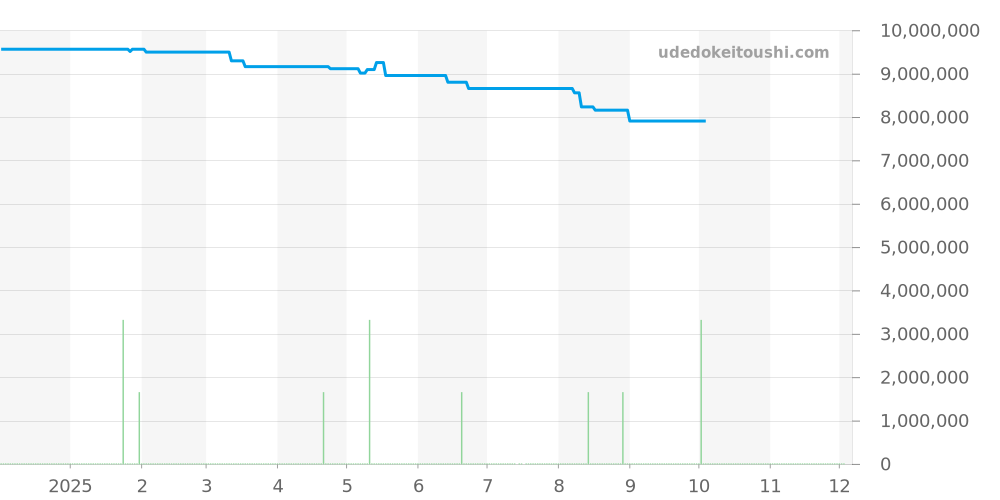 5066A-010 - パテックフィリップ アクアノート 価格・相場チャート(平均値, 1年)