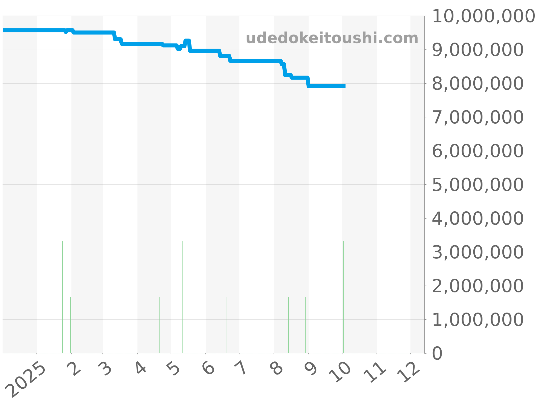 5066A-010 チャート（過去1年）