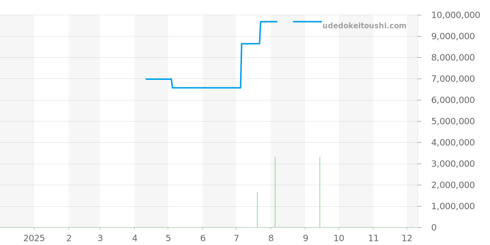 5066J-001 - パテックフィリップ アクアノート 価格・相場チャート(平均値, 1年)