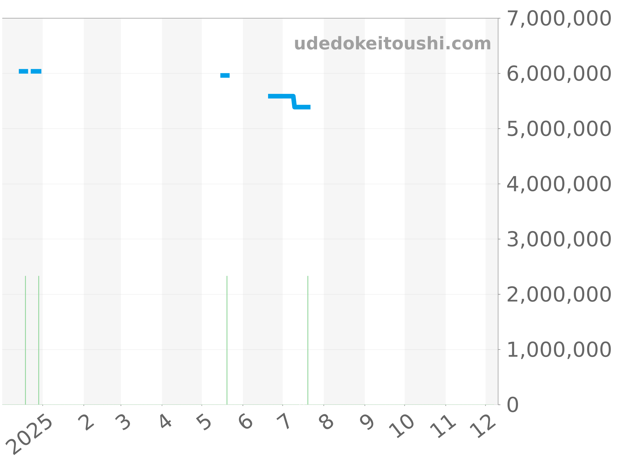 5067A-011 チャート（過去1年）