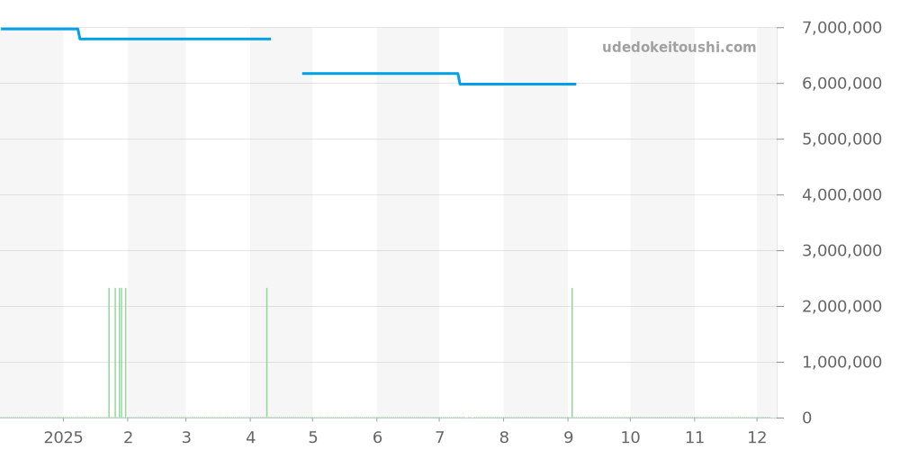 5067A-014 - パテックフィリップ アクアノート 価格・相場チャート(平均値, 1年)