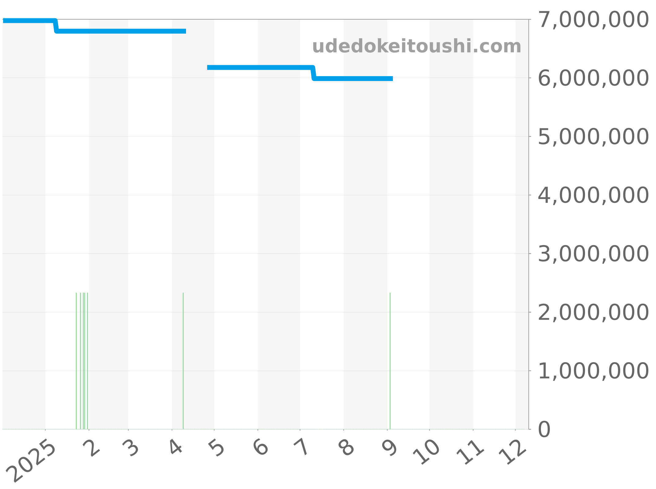 5067A-014 チャート（過去1年）