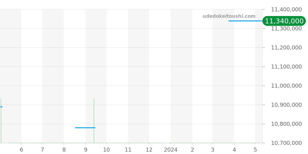 5070G-001 - パテックフィリップ コンプリケーション 価格・相場チャート(平均値, 1年)