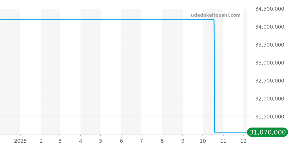 5070P-001 - パテックフィリップ コンプリケーション 価格・相場チャート(平均値, 1年)