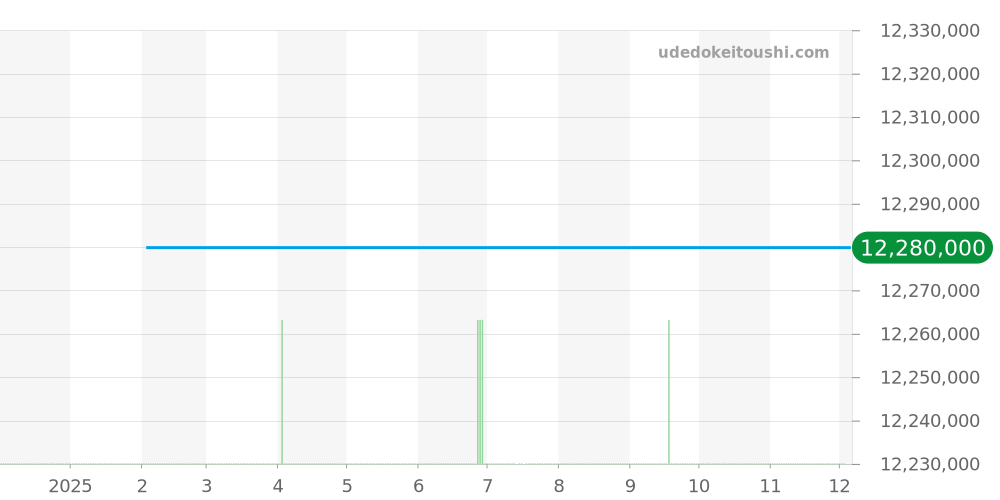5070R-001 - パテックフィリップ コンプリケーション 価格・相場チャート(平均値, 1年)