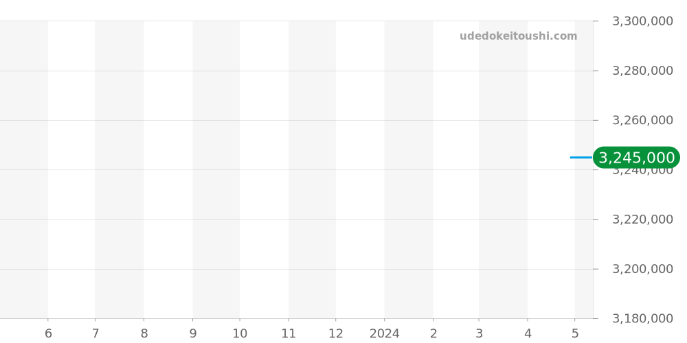 5080/1A-010 - パテックフィリップ ネプチューン 価格・相場チャート(平均値, 1年)