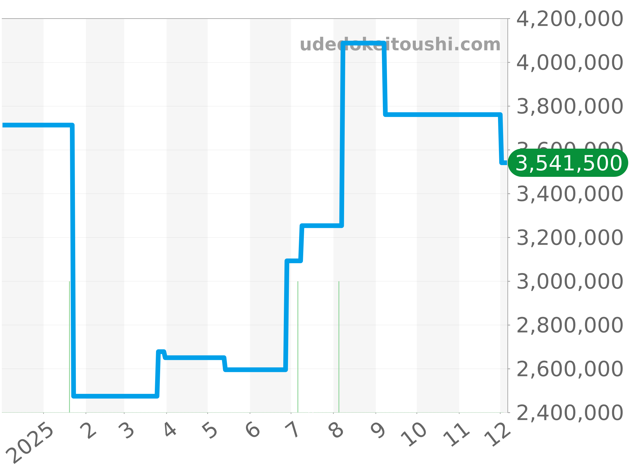 5080/1A チャート（過去1年）