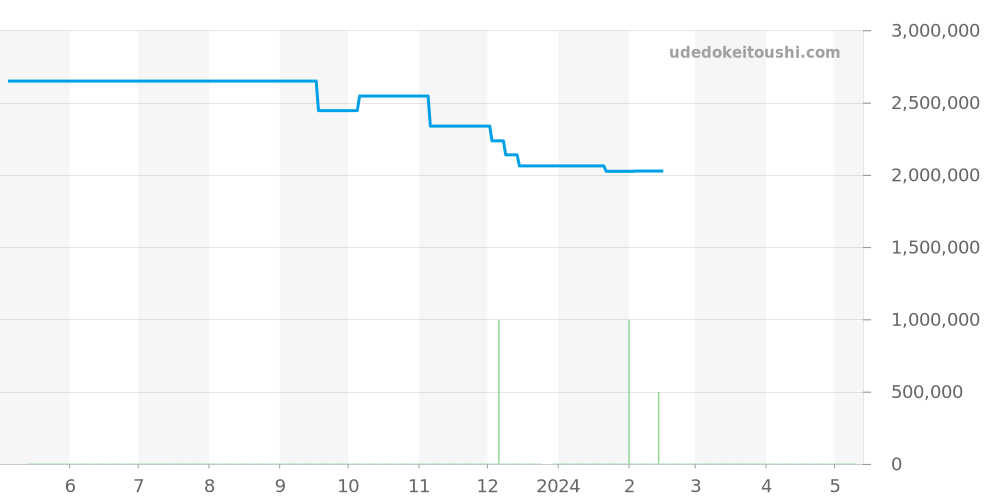 5080/1JA-001 - パテックフィリップ ネプチューン 価格・相場チャート(平均値, 1年)