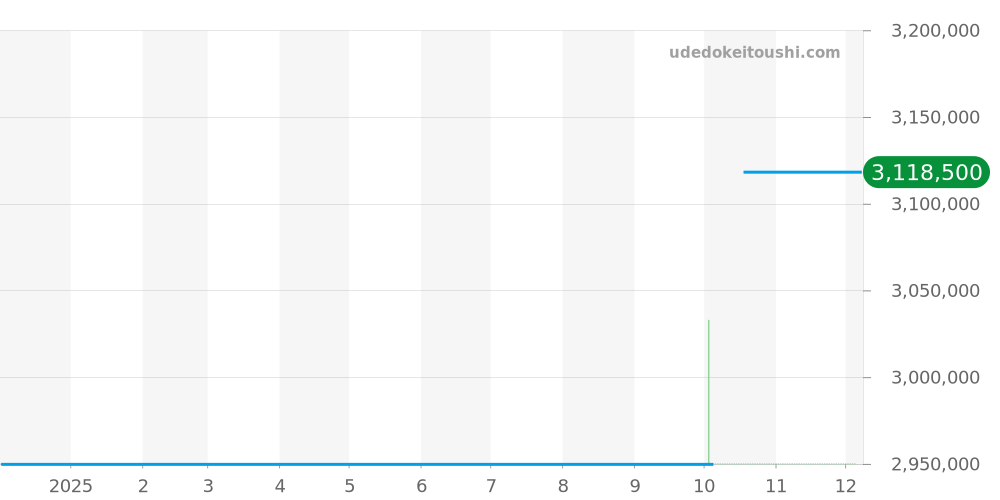 5080/1JA-001 - パテックフィリップ ネプチューン 価格・相場チャート(平均値, 1年)