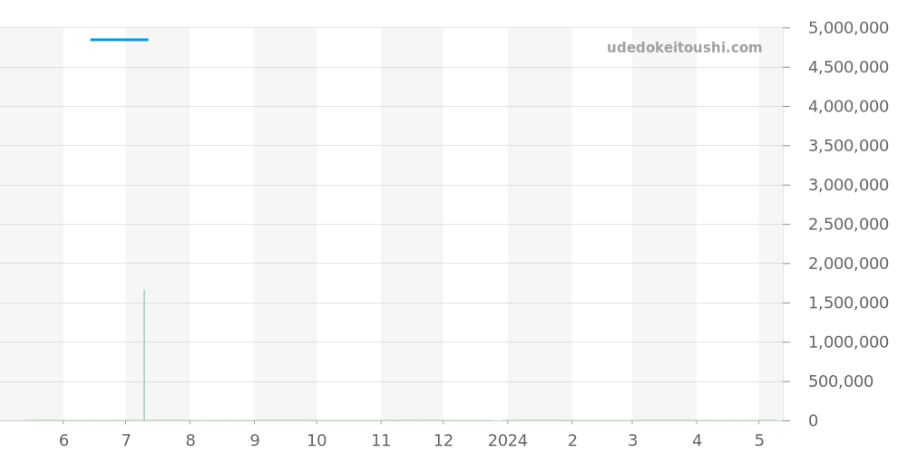 5087/1A-010 - パテックフィリップ アクアノート 価格・相場チャート(平均値, 1年)