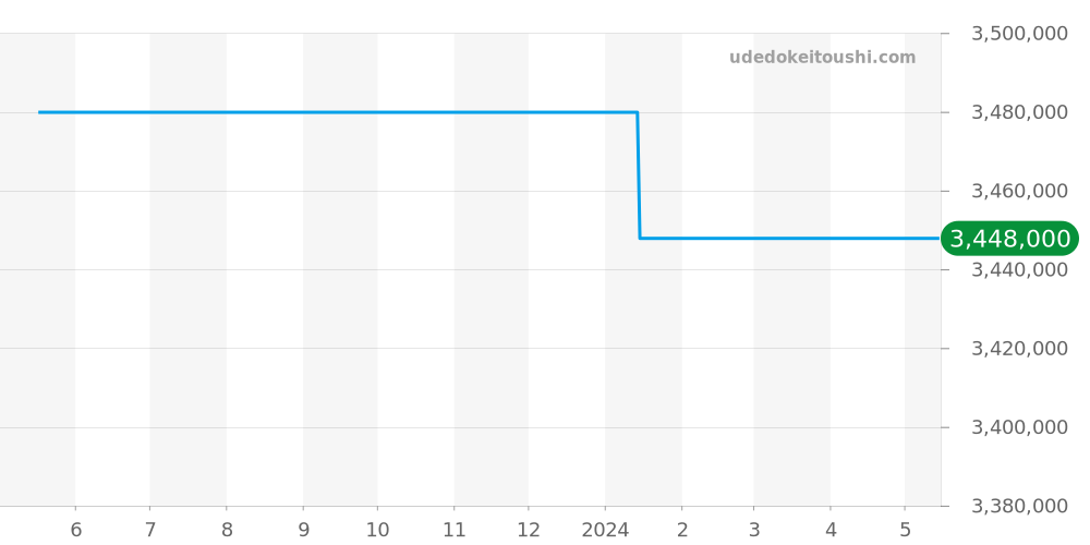 5091/1A-010 - パテックフィリップ スカルプチャー 価格・相場チャート(平均値, 1年)