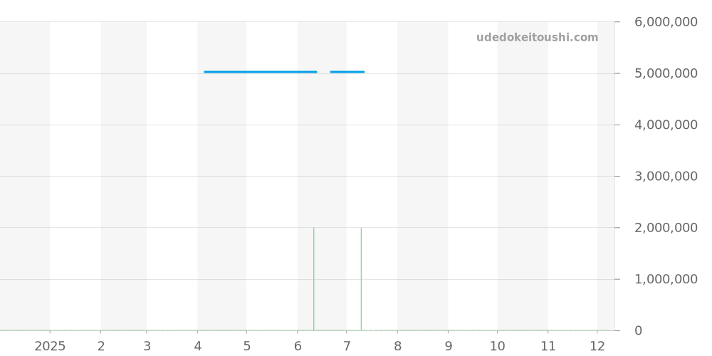 5091/1A-010 - パテックフィリップ スカルプチャー 価格・相場チャート(平均値, 1年)