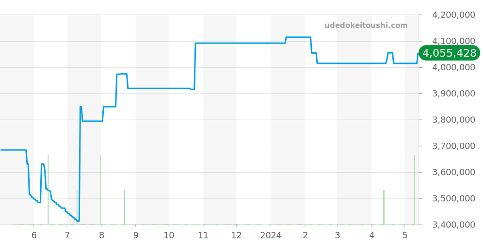 5098P-001 - パテックフィリップ ゴンドーロ 価格・相場チャート(平均値, 1年)