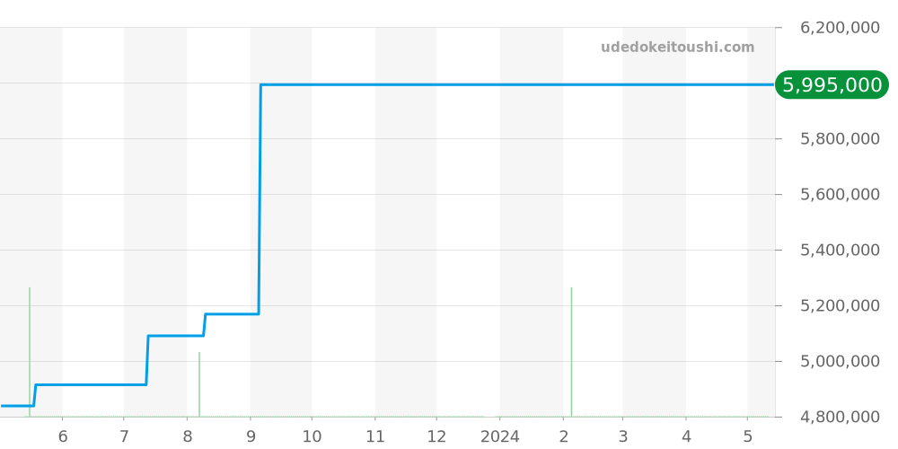 5100J-001 - パテックフィリップ ゴンドーロ 価格・相場チャート(平均値, 1年)