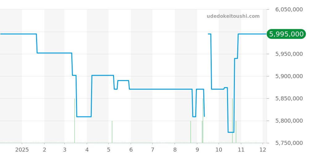 5100J-001 - パテックフィリップ ゴンドーロ 価格・相場チャート(平均値, 1年)