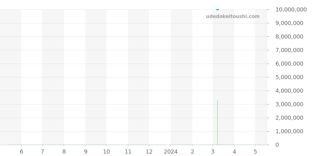 5100P - パテックフィリップ ゴンドーロ 価格・相場チャート(平均値, 1年)