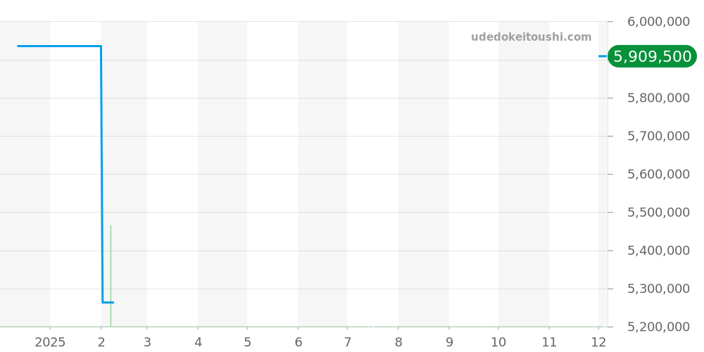 5100R-001 - パテックフィリップ ゴンドーロ 価格・相場チャート(平均値, 1年)