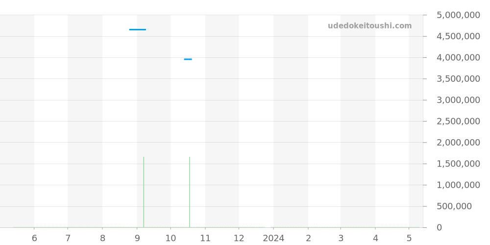 5107/1G - パテックフィリップ カラトラバ 価格・相場チャート(平均値, 1年)