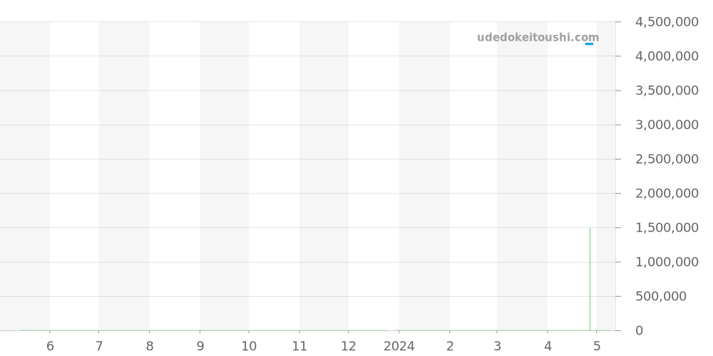 5107/1J - パテックフィリップ カラトラバ 価格・相場チャート(平均値, 1年)