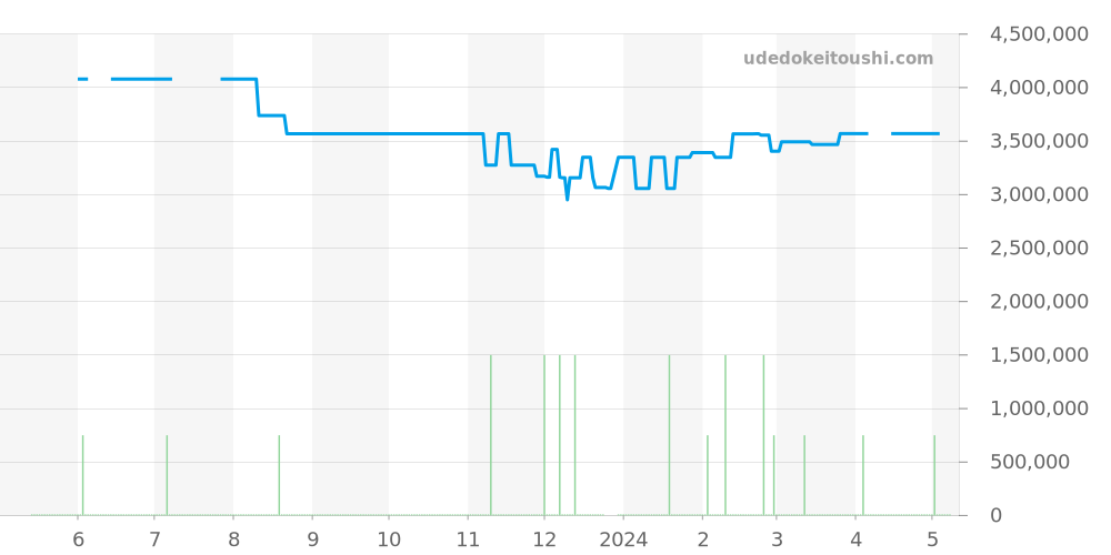 5107G-001 - パテックフィリップ カラトラバ 価格・相場チャート(平均値, 1年)