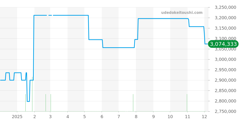 5107J-001 - パテックフィリップ カラトラバ 価格・相場チャート(平均値, 1年)